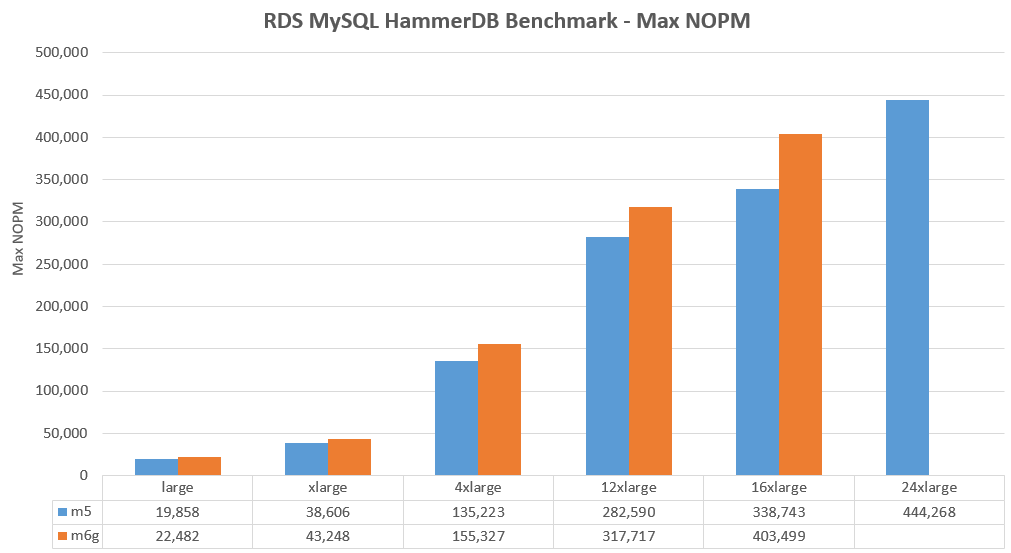 rds_benchmark