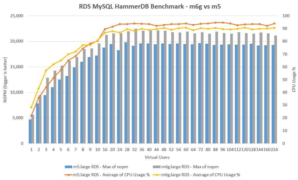 rds_benchmark