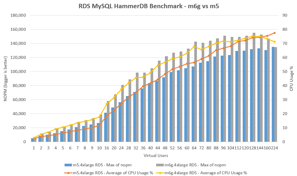 rds_benchmark